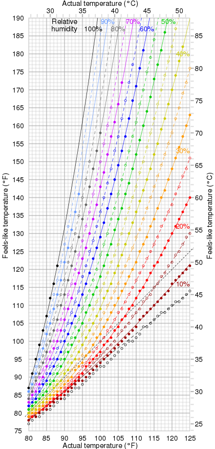 440px-Heat_index_graph.svg