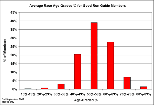 AgeGradesMembers