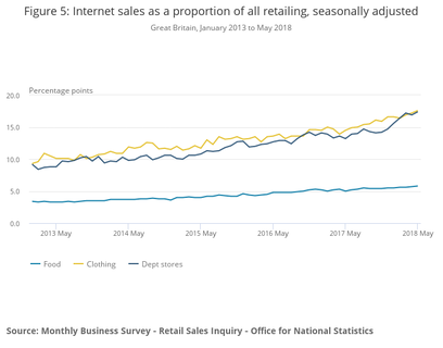 Figure 5  Internet sales as a proportion of all retailing, seasonally adjusted