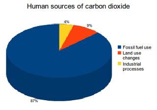 human-sources-of-carbon-dioxide-emissions