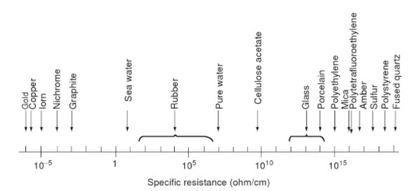 Resistivity spectrum