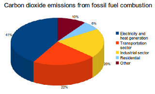 sources-of-carbon-dioxide-emissions-from-fossil-fuel-combustion